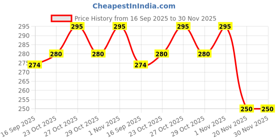 flipkart.com newzon Off-White, Macrame Thread for Wall Hanging Tapestry Crochet Thread newzon Price History Graph from 16 Sep 2025 to 30 Nov 2025