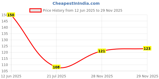 flipkart.com mayrose Off White Thread mayrose Price History Graph from 12 Jun 2025 to 29 Nov 2025