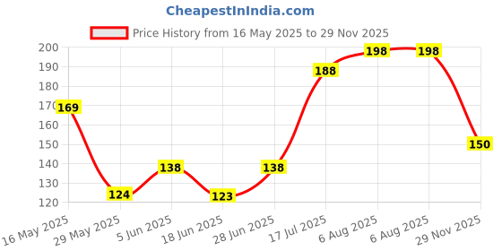 flipkart.com crocheta Off White Thread crocheta Price History Graph from 16 May 2025 to 29 Nov 2025