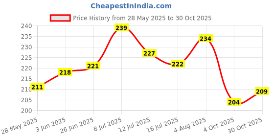 flipkart.com crocheta Off White Thread crocheta Price History Graph from 28 May 2025 to 30 Oct 2025