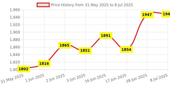 flipkart.com devansh Off-White Vinatge Shade Iron Lamp For Bedroom, Table Desk Table Lamp devansh Price History Graph from 31 May 2025 to 8 Jul 2025