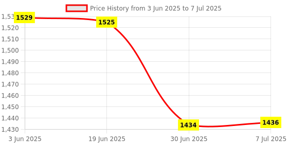 flipkart.com Offbeat Atom Dual Bluetooth 5.1 + 5.1 + 2.4Ghz wireless mouse, 3 devices connectivity Wireless Laser Mousewith Bluetooth Price History Graph from 3 Jun 2025 to 7 Jul 2025
