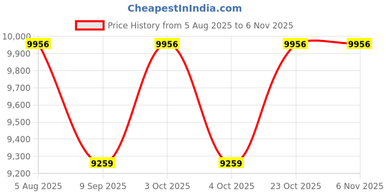 flipkart.com eastfield Offensive Professional Wooden Table Tennis Racket Black, Red Table Tennis Racquet eastfield Price History Graph from 5 Aug 2025 to 4 Nov 2025