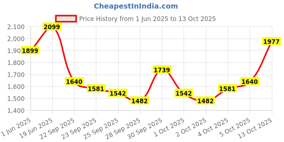 flipkart.com gki Offensive XX New Computerised Printed Cover TT Racquet By One Shot Retail Multicolor Table Tennis Racquet gki Price History Graph from 1 Jun 2025 to 13 Oct 2025