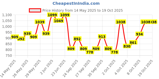 flipkart.com gki OFFENSIVE XX Red Table Tennis Racquet gki Price History Graph from 14 May 2025 to 17 Oct 2025