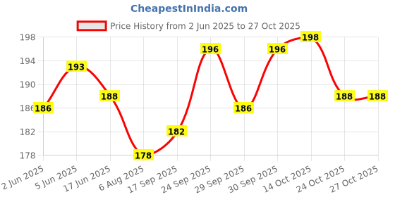 flipkart.com aryshaa Offer Electro Thermal Warm Bag for Pain Releif & Massager In Many Colours And Designs Electrical 1 L Hot Water Bag aryshaa Price History Graph from 2 Jun 2025 to 26 Oct 2025