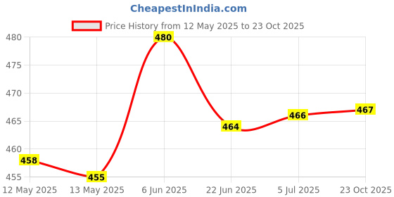 flipkart.com zuuluzrs OFFER Ping Pong Table Tennis Trainer with 2 Wooden Rackets & 2 Balls TIME Table Tennis Kit zuuluzrs Price History Graph from 12 May 2025 to 23 Oct 2025