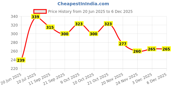 flipkart.com nihan enterprises offer Stuffed soft kids bag & alphabet football combo for kids- 30 cm nihan enterprises Price History Graph from 20 Jun 2025 to 5 Dec 2025