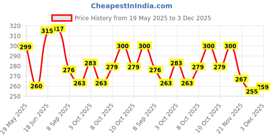 flipkart.com nihan enterprises offer Stuffed soft plush football & alphabet football combo for kids- 30 cm nihan enterprises Price History Graph from 19 May 2025 to 3 Dec 2025