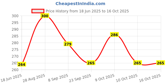 flipkart.com nihan enterprises offer Stuffed soft plush Ganesha & alphabet football combo for kids- 30 cm nihan enterprises Price History Graph from 18 Jun 2025 to 15 Oct 2025