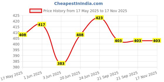 flipkart.com offer world Stainless Steel Serving Bowl with Lid,Kitchen Storage Containers with Lids,3 Piece Lid Bowl Serving Set offer world Price History Graph from 17 May 2025 to 16 Nov 2025