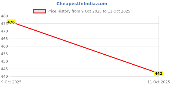 flipkart.com offer99 Plastic Green Punch Hole Numerical Token/Coins Pack of 1 to 100 Halled for Board Game/Stores offer99 Price History Graph from 9 Oct 2025 to 11 Oct 2025