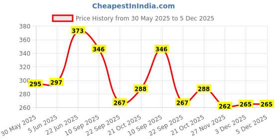flipkart.com offer99 Plastic Orange Numerical Token/Coins Pack of 1 to 100 offer99 Price History Graph from 30 May 2025 to 5 Dec 2025