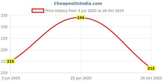 flipkart.com offer99 Plastic Pink Plain Token/Coins Pack of 100 for Board Game/Stores/Casino/School offer99 Price History Graph from 3 Jun 2025 to 26 Oct 2025