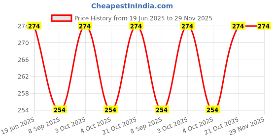 flipkart.com offer99 Push Pop it Bubble Fidget Toy, Stress Relief and Anti-Anxiety Tools Sensory Toy for Autism to Relieve Stress for Kids and Adults Rainbow Among Us o1 offer99 Price History Graph from 19 Jun 2025 to 28 Nov 2025
