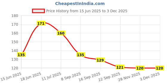 flipkart.com offer99 Speed Cube 3x3 Fidget Cube offer99 Price History Graph from 15 Jun 2025 to 1 Dec 2025