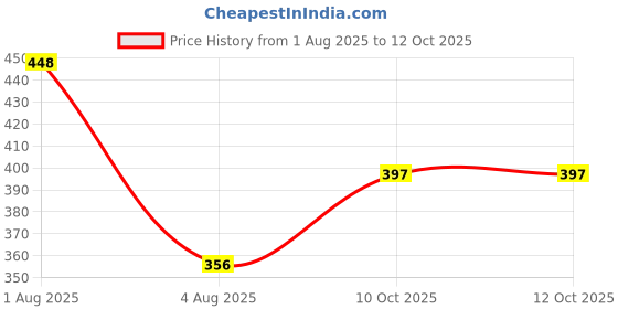 flipkart.com OfferNest Astronaut Mobile Stand for Table, Online Class, Android & iPhone Compatible Mobile Holder Price History Graph from 1 Aug 2025 to 11 Oct 2025