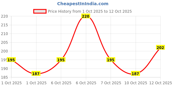 flipkart.com aviean international Offers 6 Inch Bone Pack Of 6 Pieces Of Chicken-Flavored Calcium Bones Chicken Dog Treat aviean international Price History Graph from 1 Oct 2025 to 12 Oct 2025