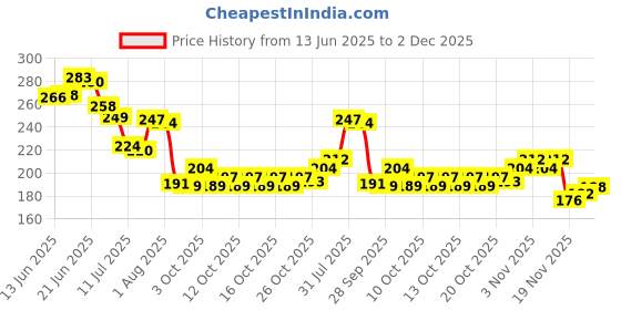 flipkart.com offerzone Face Mask Cover for Bike Mask Blowtorch Safety Goggle Mask Anti Scratch UV Protect Windproof Dirt Shield Adjustable Strap Mask BlowtorchSafety Goggle offerzone Price History Graph from 13 Jun 2025 to 2 Dec 2025