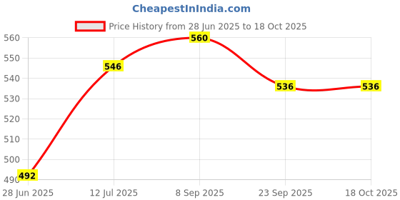 flipkart.com shorya Offical Krossworld Volleybal (Size - 5) With Air PUMP Volleyball - Size: 5 Volleyball - Size: 4 shorya Price History Graph from 28 Jun 2025 to 18 Oct 2025