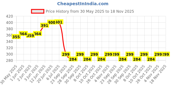 flipkart.com schmick Office A5 Diary Ruled 192 Pages schmick Price History Graph from 30 May 2025 to 18 Nov 2025