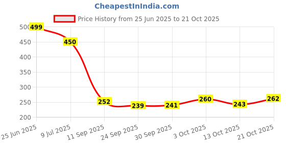 flipkart.com mgkenterprise office and school Bottle for Kids 2000 ml Water Bottles mgkenterprise Price History Graph from 25 Jun 2025 to 21 Oct 2025