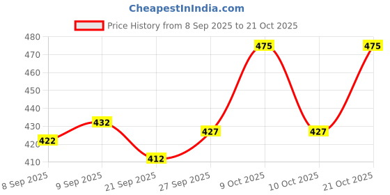 flipkart.com romds Office Bellies Latest Collection, Comfortable & Fashionable For Women Bellies For Women romds Price History Graph from 8 Sep 2025 to 21 Oct 2025