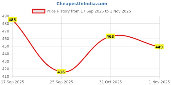 flipkart.com romds Office Bellies Latest Collection, Comfortable & Fashionable For Women Bellies For Women romds Price History Graph from 17 Sep 2025 to 1 Nov 2025