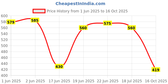 flipkart.com hush puppies Office/ Buisness/ Formal Full Length Rib Socks for Men Solid, Self Design Mid-Calf/Crew hush puppies Price History Graph from 1 Jun 2025 to 16 Oct 2025