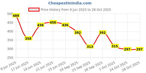 flipkart.com hush puppies Office/ Buisness/ Formal Full Length Socks for Men Printed, Striped Mid-Calf/Crew hush puppies Price History Graph from 9 Jun 2025 to 28 Oct 2025