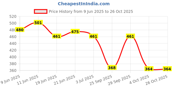 flipkart.com hush puppies Office/ Buisness/ Formal Full Length Socks for Men Striped Mid-Calf/Crew hush puppies Price History Graph from 9 Jun 2025 to 25 Oct 2025