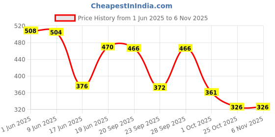 flipkart.com hush puppies Office/ Buisness/ Formal Full Length Socks Men Argyle Mid-Calf/Crew hush puppies Price History Graph from 1 Jun 2025 to 4 Nov 2025