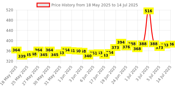 flipkart.com villy Office Calculator with Large LCD Display- 112 Steps CT-9300GW BasicCalculator villy Price History Graph from 18 May 2025 to 14 Jul 2025
