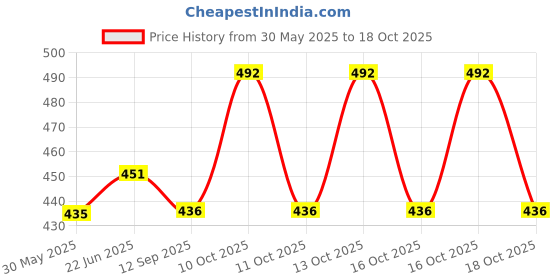 flipkart.com dcmr Office Calculator with Large LCD Display- 112 Steps CT-9300GW BasicCalculator dcmr Price History Graph from 30 May 2025 to 18 Oct 2025