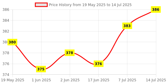 flipkart.com niavaa Office Calculator with Large LCD Display- 112 Steps CT-9300GW BasicCalculator niavaa Price History Graph from 19 May 2025 to 14 Jul 2025