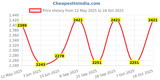 flipkart.com somraj Office Chair arm Rest with Steel Frame and Cushioned seat Back Leatherette Office Visitor Chair somraj Price History Graph from 12 May 2025 to 17 Oct 2025