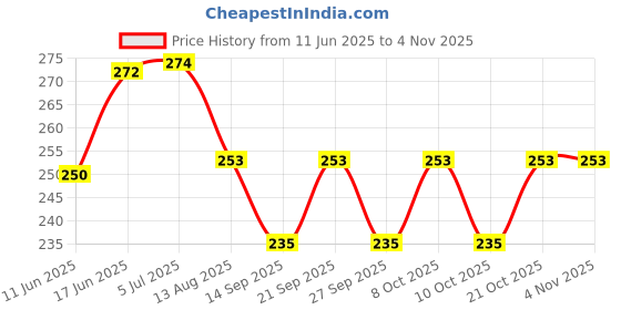 flipkart.com lela Office Chair Cover Removable & Stretchable,Soft Fabric Rolling Chair Cover lambablack01 Sofa Fabric lela Price History Graph from 11 Jun 2025 to 3 Nov 2025