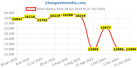 flipkart.com drogo Office Chair for Work from Home Computer Chair with Head & Lumbar Support Mesh Office Executive Chair drogo Price History Graph from 28 Jun 2025 to 20 Oct 2025