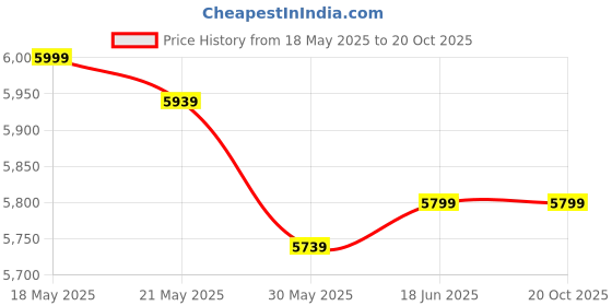 flipkart.com hussainfuniture Office Chair High Back Revolving, Executive Chair for Office Leatherette Office Adjustable Arm Chair hussainfuniture Price History Graph from 18 May 2025 to 20 Oct 2025