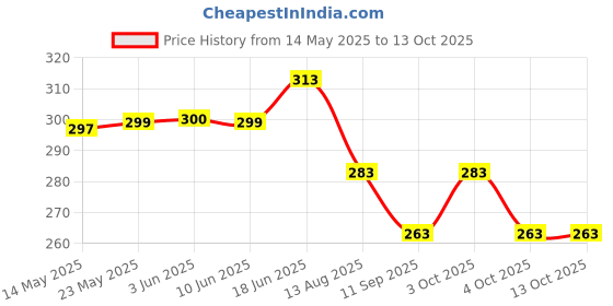 flipkart.com lela Office Chair Leatherite Cover Stretchable,Soft Fabric & Removable Rolling Chair lambablack02 Sofa Fabric lela Price History Graph from 14 May 2025 to 13 Oct 2025