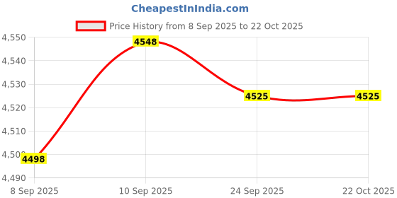 flipkart.com pistevo Office Chair, Studing & Gaming Chair, Home Desk Chair, Library & Reception Chair Fabric, Mesh Office Arm Chair pistevo Price History Graph from 8 Sep 2025 to 20 Oct 2025