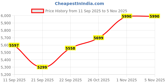 flipkart.com pistevo Office Chair, Studing & Gaming Chair, Home Desk Chair, Library & Reception Chair Leather, Cotton Office Arm Chair pistevo Price History Graph from 11 Sep 2025 to 1 Nov 2025