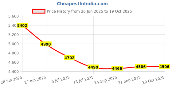 flipkart.com pistevo Office Chair, Studing & Gaming Chair, Home Desk Chair, Library & Reception Chair Mesh, Fabric Office Arm Chair pistevo Price History Graph from 26 Jun 2025 to 19 Oct 2025
