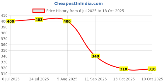 flipkart.com biway Office Chair Wheel Heavy Duty Castor Pin Type Revolving Set of 5 Pics. Appliance Furniture Caster biway Price History Graph from 6 Jul 2025 to 18 Oct 2025