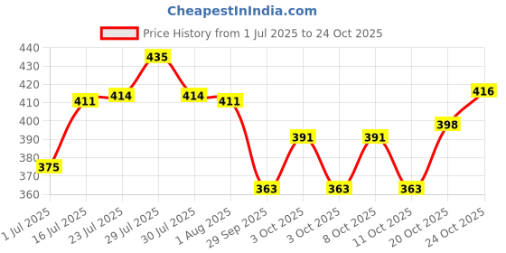 flipkart.com briger Office Chair Wheel With Spanner Appliance Furniture Caster Set of 5 wheel Appliance Furniture Caster briger Price History Graph from 1 Jul 2025 to 24 Oct 2025