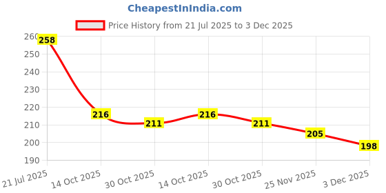 flipkart.com seltos Office Chair Wheels (Caster) Heavy Duty Pin Type Nylon Set of 5 Black Swivel Furniture Caster seltos Price History Graph from 21 Jul 2025 to 3 Dec 2025