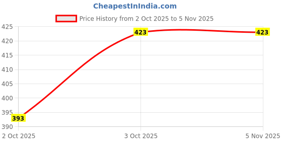 flipkart.com shinjai Office Chair Wheels (Caster) Heavy Duty Silver Ring Screw Type Nylon Set of 5 Appliance Furniture Caster shinjai Price History Graph from 2 Oct 2025 to 4 Nov 2025