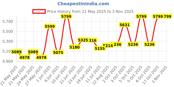 flipkart.com sitrix Office Chair With High Back Revolving Study Chair for Home/Office Leatherette Office Arm Chair sitrix Price History Graph from 21 May 2025 to 2 Nov 2025