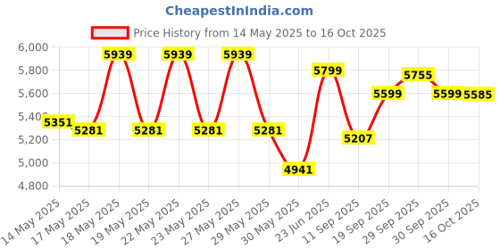 flipkart.com hussainfuniture Office Chair With High Back Revolving| Study Chair for Home and Office Leatherette Office Adjustable Arm Chair hussainfuniture Price History Graph from 14 May 2025 to 16 Oct 2025