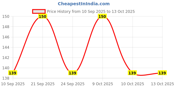 flipkart.com office club Disposable Bamboo Table Spoon Set office club Price History Graph from 10 Sep 2025 to 12 Oct 2025